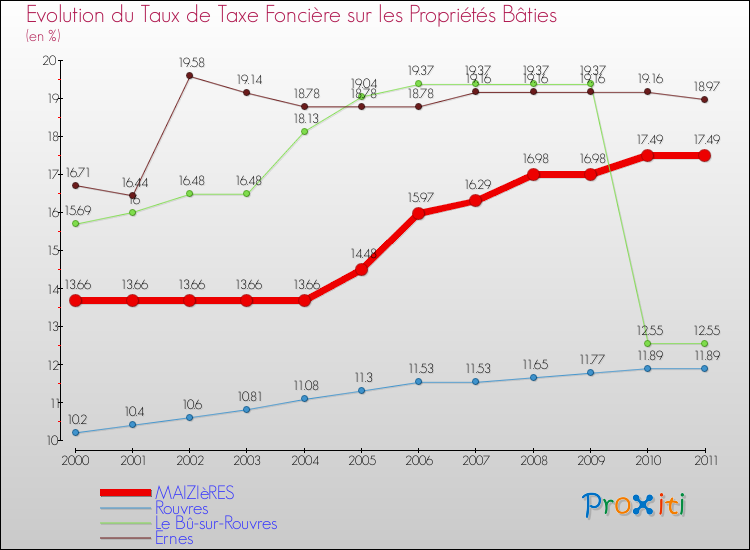 Evolution du taux de la taxe foncière sur le bati pour MAIZIèRES et les communes proches Comparaison des taux de taxe foncière sur le bati pour MAIZIèRES et les communes voisines