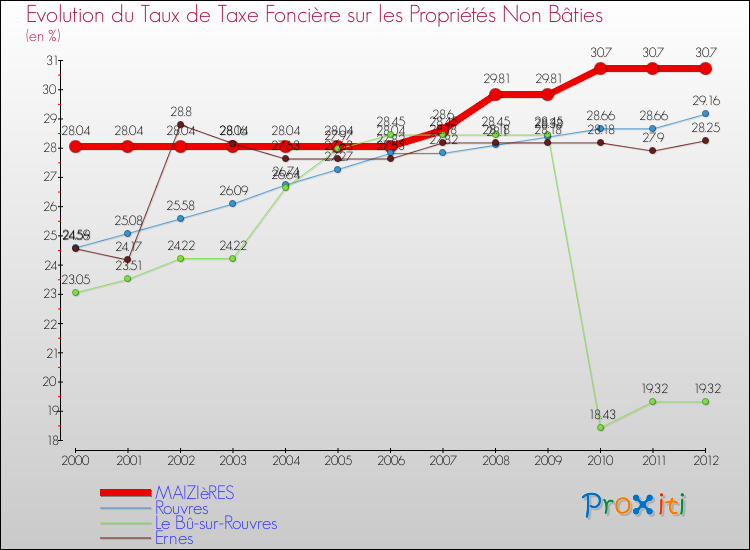 Evolution du taux de la taxe foncière sur les immeubles et terrains non batis pour MAIZIèRES et les communes proches de 2000 à 2012 Comparaison des taux de la taxe foncière sur les immeubles et terrains non batis pour MAIZIèRES et les communes voisines de 2000 à 2012