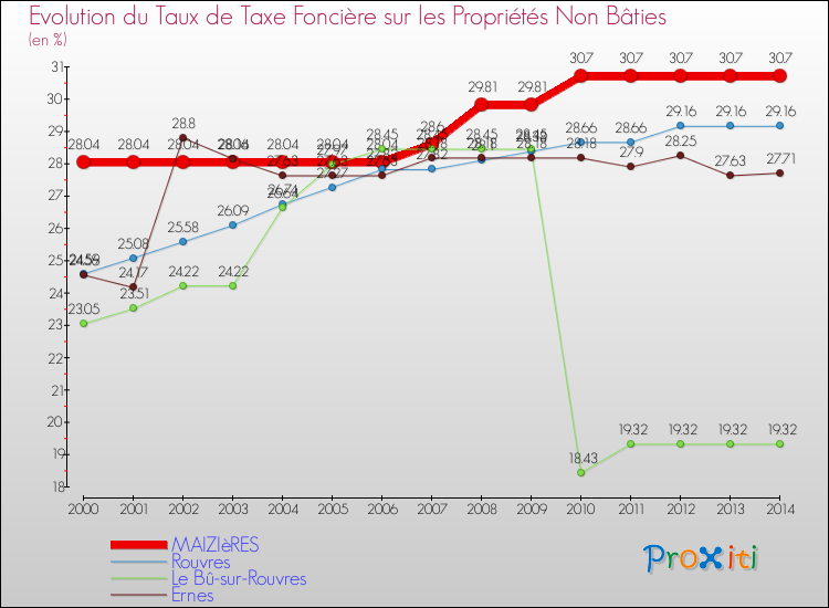 Evolution du taux de la taxe foncière sur les immeubles et terrains non batis pour MAIZIèRES et les communes proches de 2000 à 2014 Comparaison des taux de la taxe foncière sur les immeubles et terrains non batis pour MAIZIèRES et les communes voisines de 2000 à 2014
