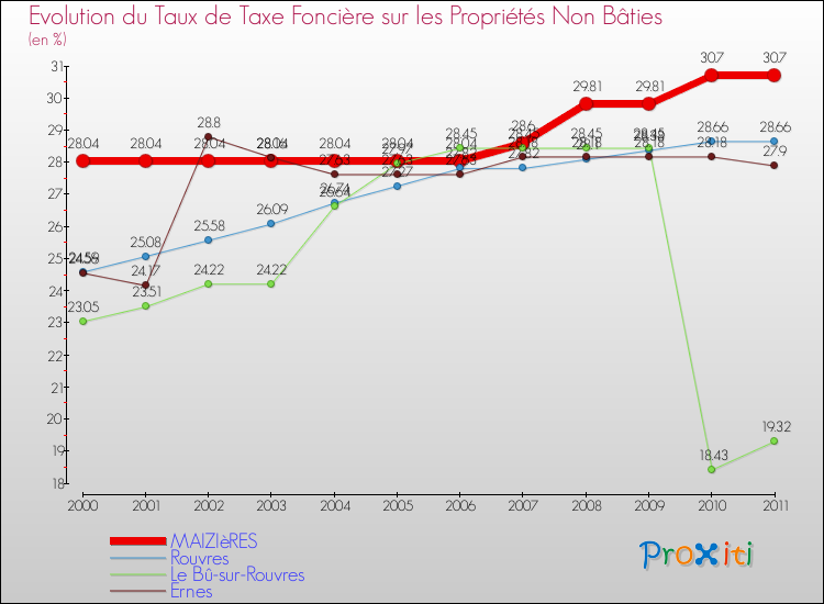 Evolution du taux de la taxe foncière sur les immeubles et terrains non batis pour MAIZIèRES et les communes proches Comparaison des taux de la taxe foncière sur les immeubles et terrains non batis pour MAIZIèRES et les communes voisines