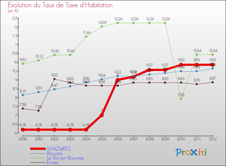 Evolution du taux de la taxe d'habitation pour MAIZIèRES et les communes proches Comparaison des taux de la taxe d'habitation pour MAIZIèRES et les communes voisines