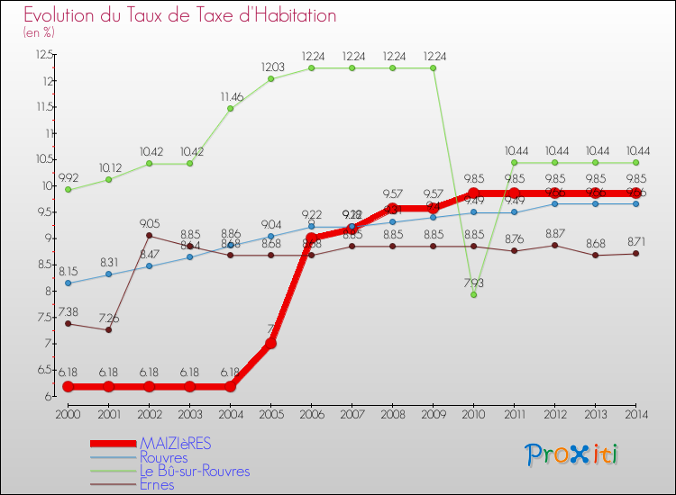 Evolution du taux de la taxe d'habitation pour MAIZIèRES et les communes proches de 2000 à 2014 Comparaison des taux de la taxe d'habitation pour MAIZIèRES et les communes voisines de 2000 à 2014