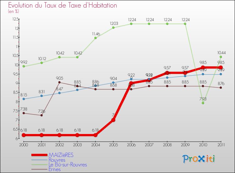 Evolution du taux de la taxe d'habitation pour MAIZIèRES et les communes proches Comparaison des taux de la taxe d'habitation pour MAIZIèRES et les communes voisines