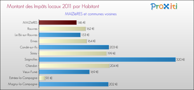 Montant des impôts locaux par Habitant pour MAIZIèRES et les communes proches Comparaison des impôts locaux par habitant pour MAIZIèRES et les communes voisines