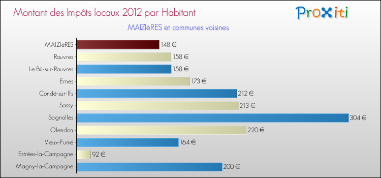 Montant des impôts locaux par Habitant pour MAIZIèRES et les communes proches Comparaison des impôts locaux par habitant pour MAIZIèRES et les communes voisines