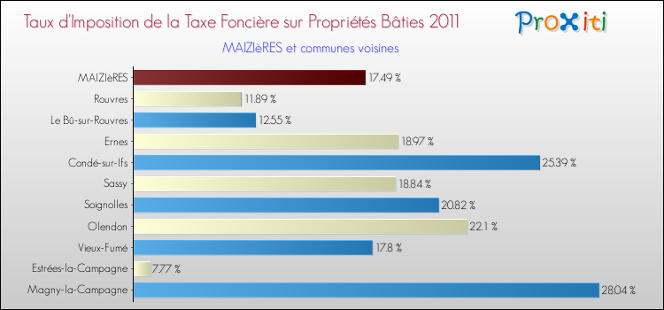 Taux d'imposition de la taxe foncière sur le bati 2011 pour MAIZIèRES et les communes proches Comparaison des taux d'imposition de la taxe foncière sur le bati 2011 pour MAIZIèRES et les communes voisines