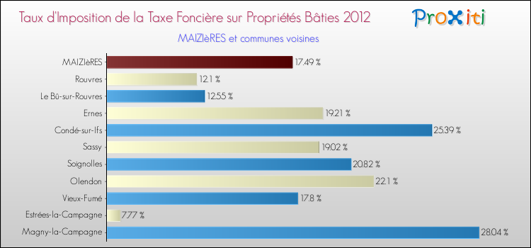 Taux d'imposition de la taxe foncière sur le bati 2012 pour MAIZIèRES et les communes proches Comparaison des taux d'imposition de la taxe foncière sur le bati 2012 pour MAIZIèRES et les communes voisines