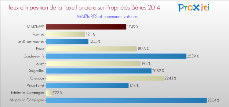 Taux d'imposition de la taxe foncière sur le bati 2014 pour MAIZIèRES et les communes proches Comparaison des taux d'imposition de la taxe foncière sur le bati 2014 pour MAIZIèRES et les communes voisines
