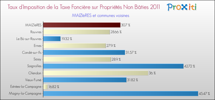 Taux d'imposition de la taxe foncière sur les immeubles et terrains non batis 2011 pour MAIZIèRES et les communes proches Comparaison des taux d'imposition de la taxe foncière sur les immeubles et terrains non batis 2011 pour MAIZIèRES et les communes voisines