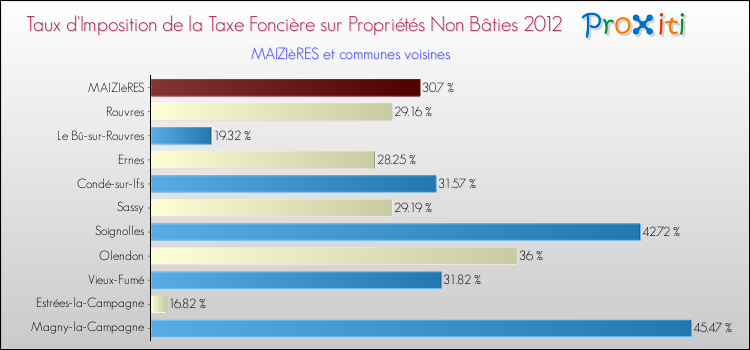 Taux d'imposition de la taxe foncière sur les immeubles et terrains non batis 2012 pour MAIZIèRES et les communes proches Comparaison des taux d'imposition de la taxe foncière sur les immeubles et terrains non batis 2012 pour MAIZIèRES et les communes voisines
