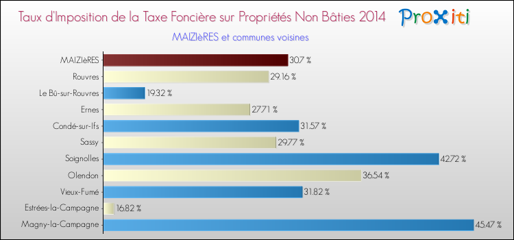 Taux d'imposition de la taxe foncière sur les immeubles et terrains non batis 2014 pour MAIZIèRES et les communes proches Comparaison des taux d'imposition de la taxe foncière sur les immeubles et terrains non batis 2014 pour MAIZIèRES et les communes voisines