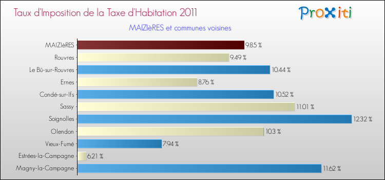 Taux d'imposition de la taxe d'habitation 2011 pour MAIZIèRES et les communes proches Comparaison des taux d'imposition de la taxe d'habitation 2011 pour MAIZIèRES et les communes voisines