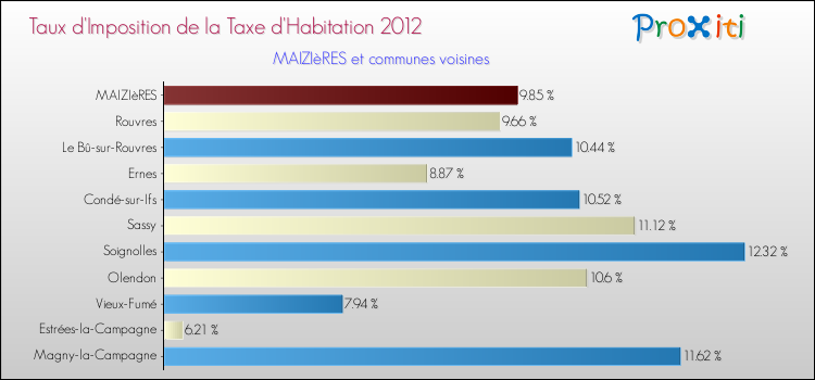 Taux d'imposition de la taxe d'habitation 2012 pour MAIZIèRES et les communes proches Comparaison des taux d'imposition de la taxe d'habitation 2012 pour MAIZIèRES et les communes voisines