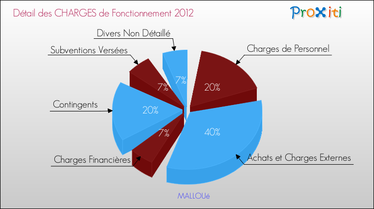 Décomposition des Charges de Fonctionnement 2012 de la commune de MALLOUé Charges de Fonctionnement 2012 pour la commune de MALLOUé