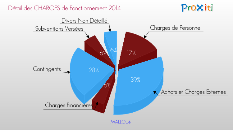 Décomposition des Charges de Fonctionnement 2014 de la commune de MALLOUé Charges de Fonctionnement 2014 pour la commune de MALLOUé