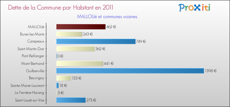 Dette par habitant de la commune en 2011 pour MALLOUé et les communes proches Comparaison de la dette par habitant de la commune en 2011 pour MALLOUé et les communes voisines