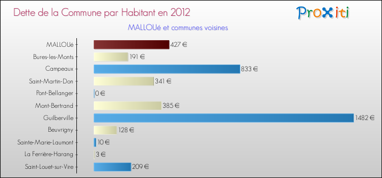 Dette par habitant de la commune en 2012 pour MALLOUé et les communes proches Comparaison de la dette par habitant de la commune en 2012 pour MALLOUé et les communes voisines
