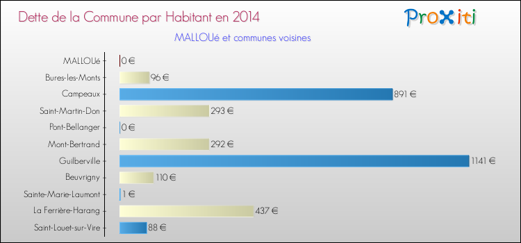 Dette par habitant de la commune en 2014 pour MALLOUé et les communes proches Comparaison de la dette par habitant de la commune en 2014 pour MALLOUé et les communes voisines