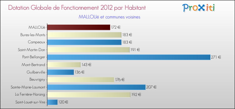 Montant des dotations globales de fonctionnement DGF par Habitant pour MALLOUé et les communes proches Comparaison des des dotations globales de fonctionnement DGF par habitant pour MALLOUé et les communes voisines