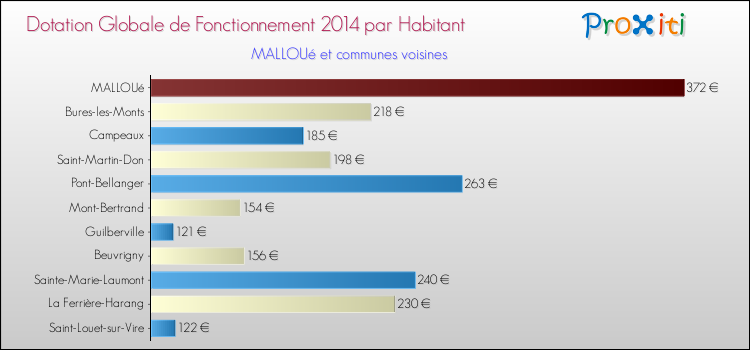 Montant des dotations globales de fonctionnement DGF par Habitant pour MALLOUé et les communes proches en 2014. Comparaison des des dotations globales de fonctionnement DGF par habitant pour MALLOUé et les communes voisines en 2014.