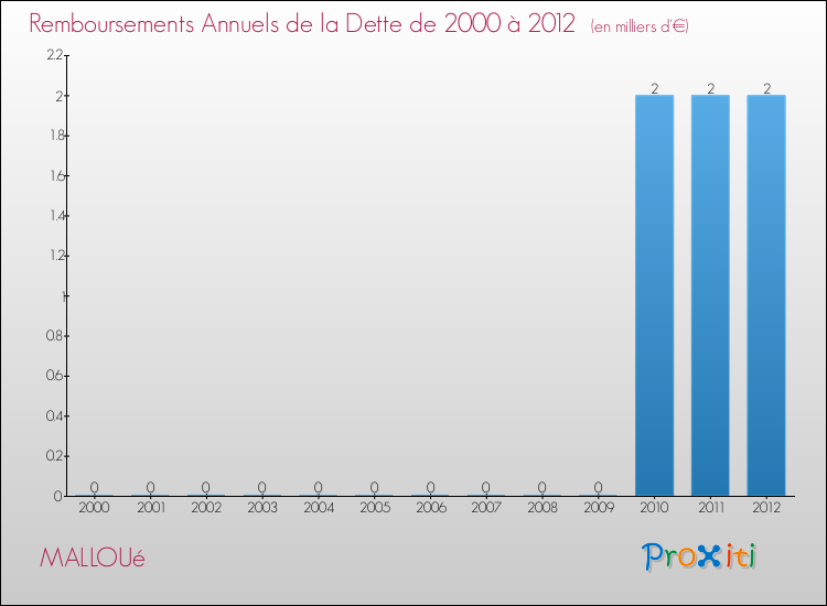 Evolution de l'annuité de la dette pour la commune de MALLOUé de 2000 à 2012 Annuités de la dette pour MALLOUé de 2000 à 2012