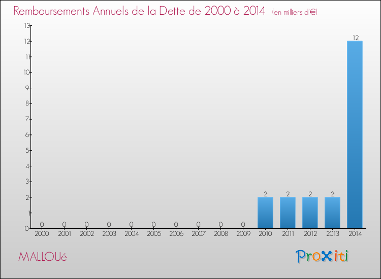 Evolution de l'annuité de la dette pour la commune de MALLOUé de 2000 à 2014 Annuités de la dette pour MALLOUé de 2000 à 2014