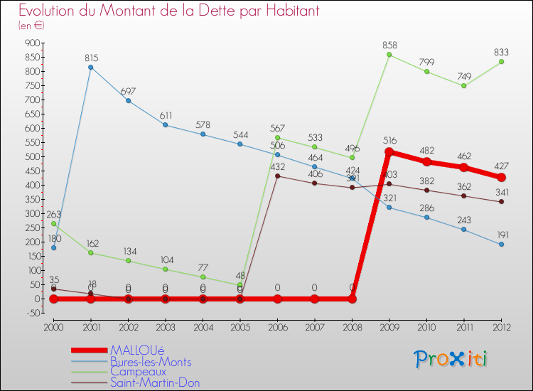 Evolution de la dette par habitant pour la commune de MALLOUé et les communes proches de 2000 à 2012 Comparaison de la dette par habitant pour MALLOUé et les communes voisines de 2000 à 2012