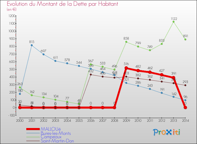 Evolution de la dette par habitant pour la commune de MALLOUé et les communes proches de 2000 à 2014 Comparaison de la dette par habitant pour MALLOUé et les communes voisines de 2000 à 2014