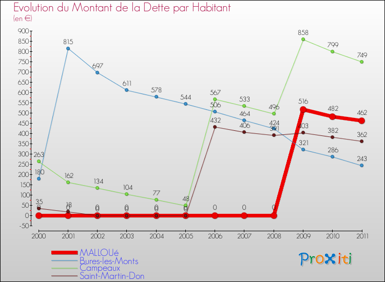 Evolution de la dette par habitant pour la commune de MALLOUé et les communes proches Comparaison de la dette par habitant pour MALLOUé et les communes voisines