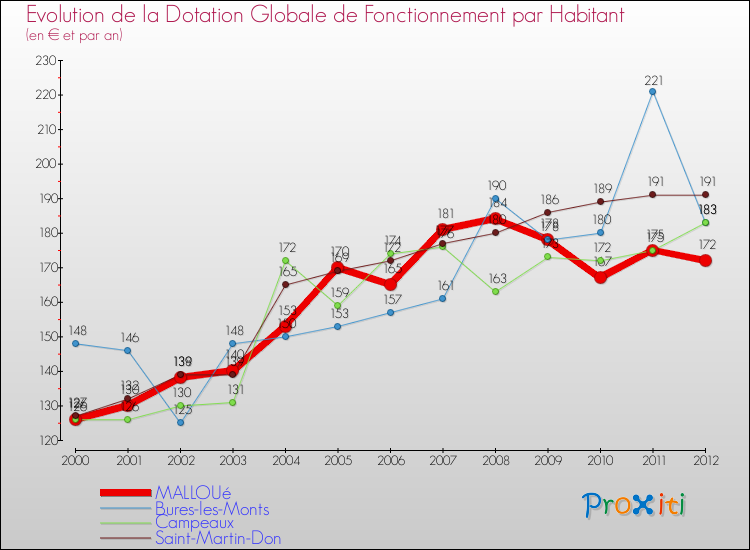 Evolution et montant de la dotation globale de fonctionnement par Habitant pour MALLOUé et les communes proches Comparaison des dotations globales de fonctionnement par habitant pour MALLOUé et les communes voisines