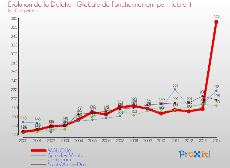 Evolution et montant de la dotation globale de fonctionnement par Habitant pour MALLOUé et les communes proches de 2000 à 2014. Comparaison des dotations globales de fonctionnement par habitant pour MALLOUé et les communes voisines de 2000 à 2014.