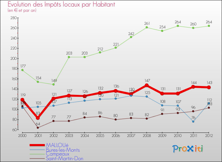 Evolution et montant des impôts locaux par Habitant pour MALLOUé et les communes proches Comparaison des impôts locaux par habitant pour MALLOUé et les communes voisines