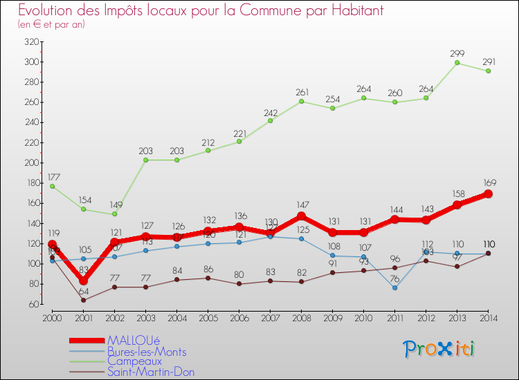 Evolution et montant des impôts locaux par Habitant pour MALLOUé et les communes proches de 2000 à 2014 Comparaison des impôts locaux par habitant pour MALLOUé et les communes voisines de 2000 à 2014