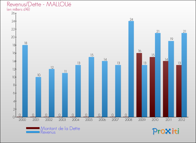 Evolution comparée de la dette et des revenus pour la commune de MALLOUé de 2000 à 2012 Comparaison de la dette et des revenus pour MALLOUé de 2000 à 2012