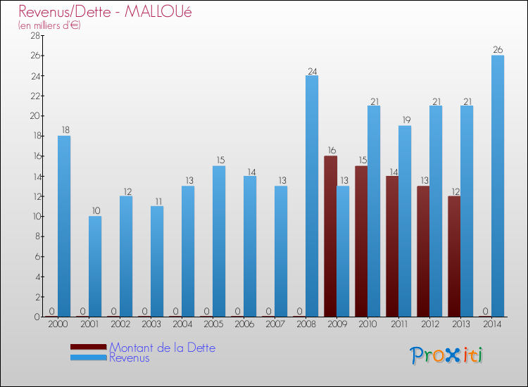 Evolution comparée de la dette et des revenus pour la commune de MALLOUé de 2000 à 2014 Comparaison de la dette et des revenus pour MALLOUé de 2000 à 2014