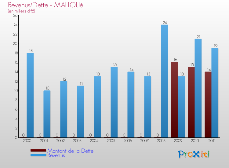 Evolution comparée de la dette et des revenus pour la commune de MALLOUé de 2000 à 2011 Comparaison de la dette et des revenus pour MALLOUé de 2000 à 2011