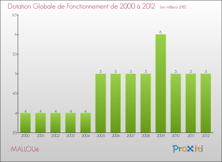 Evolution du montant de la Dotation Globale de Fonctionnement pour la commune de MALLOUé de 2000 à 2012 Evolution du montant de la Dotation Globale de Fonctionnement pour MALLOUé de 2000 à 2012
