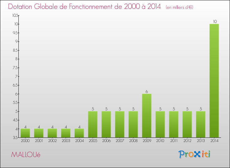 Evolution du montant de la Dotation Globale de Fonctionnement pour la commune de MALLOUé de 2000 à 2014 Evolution du montant de la Dotation Globale de Fonctionnement pour MALLOUé de 2000 à 2014
