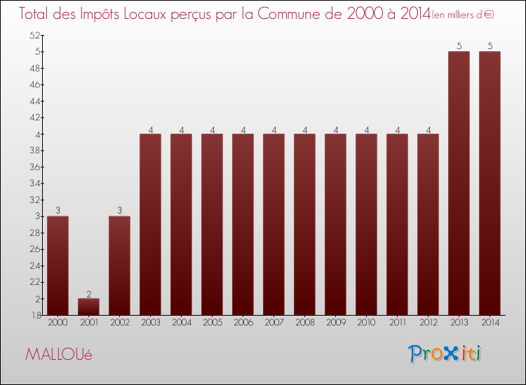 Evolution des Impôts Locaux pour la commune de MALLOUé de 2000 à 2014 Evolution des Impôts Locaux pour MALLOUé de 2000 à 2014