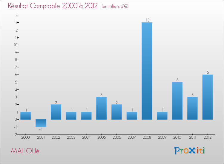Evolution du résultat comptable pour la commune de MALLOUé de 2000 à 2012 Evolution du résultat comptable pour MALLOUé de 2000 à 2012