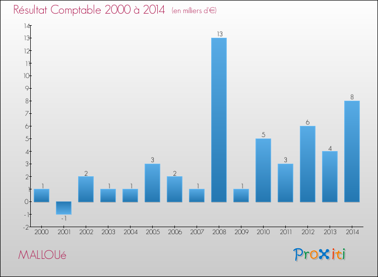 Evolution du résultat comptable pour la commune de MALLOUé de 2000 à 2014 Evolution du résultat comptable pour MALLOUé de 2000 à 2014