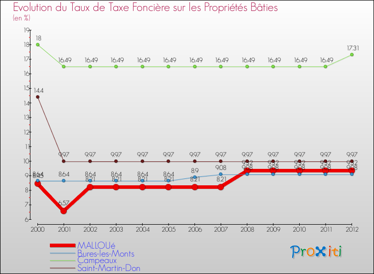 Evolution du taux de la taxe foncière sur le bati pour MALLOUé et les communes proches de 2000 à 2012 Comparaison des taux de taxe foncière sur le bati pour MALLOUé et les communes voisines de 2000 à 2012