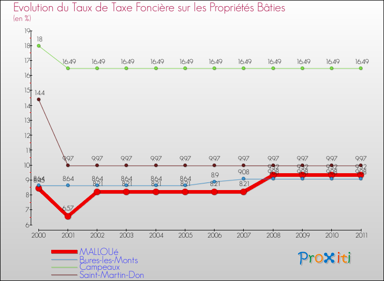 Evolution du taux de la taxe foncière sur le bati pour MALLOUé et les communes proches Comparaison des taux de taxe foncière sur le bati pour MALLOUé et les communes voisines