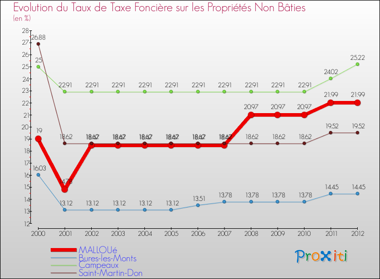 Evolution du taux de la taxe foncière sur les immeubles et terrains non batis pour MALLOUé et les communes proches de 2000 à 2012 Comparaison des taux de la taxe foncière sur les immeubles et terrains non batis pour MALLOUé et les communes voisines de 2000 à 2012