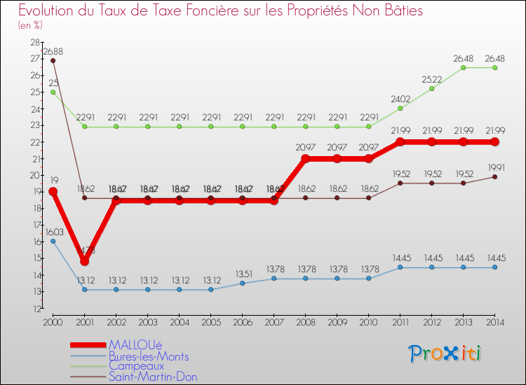 Evolution du taux de la taxe foncière sur les immeubles et terrains non batis pour MALLOUé et les communes proches de 2000 à 2014 Comparaison des taux de la taxe foncière sur les immeubles et terrains non batis pour MALLOUé et les communes voisines de 2000 à 2014