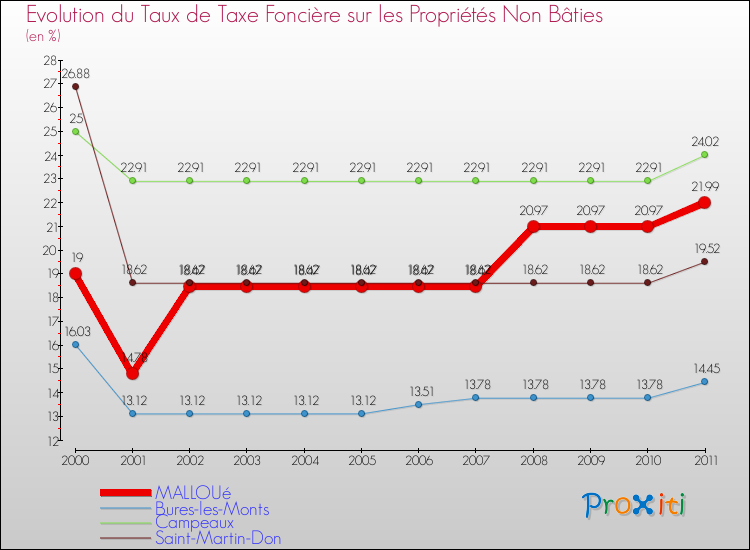 Evolution du taux de la taxe foncière sur les immeubles et terrains non batis pour MALLOUé et les communes proches Comparaison des taux de la taxe foncière sur les immeubles et terrains non batis pour MALLOUé et les communes voisines