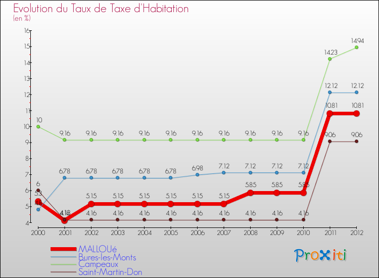 Evolution du taux de la taxe d'habitation pour MALLOUé et les communes proches Comparaison des taux de la taxe d'habitation pour MALLOUé et les communes voisines