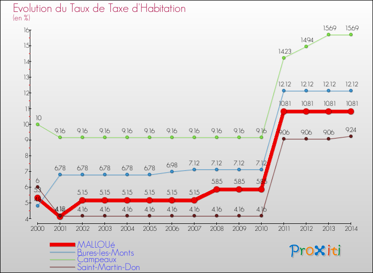 Evolution du taux de la taxe d'habitation pour MALLOUé et les communes proches de 2000 à 2014 Comparaison des taux de la taxe d'habitation pour MALLOUé et les communes voisines de 2000 à 2014