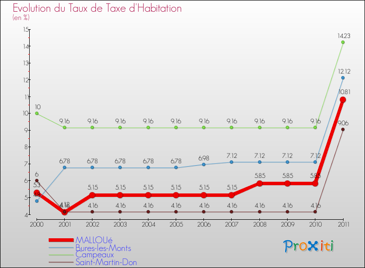 Evolution du taux de la taxe d'habitation pour MALLOUé et les communes proches Comparaison des taux de la taxe d'habitation pour MALLOUé et les communes voisines
