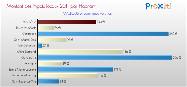 Montant des impôts locaux par Habitant pour MALLOUé et les communes proches Comparaison des impôts locaux par habitant pour MALLOUé et les communes voisines
